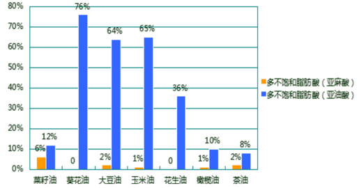 食用油對(duì)比.png